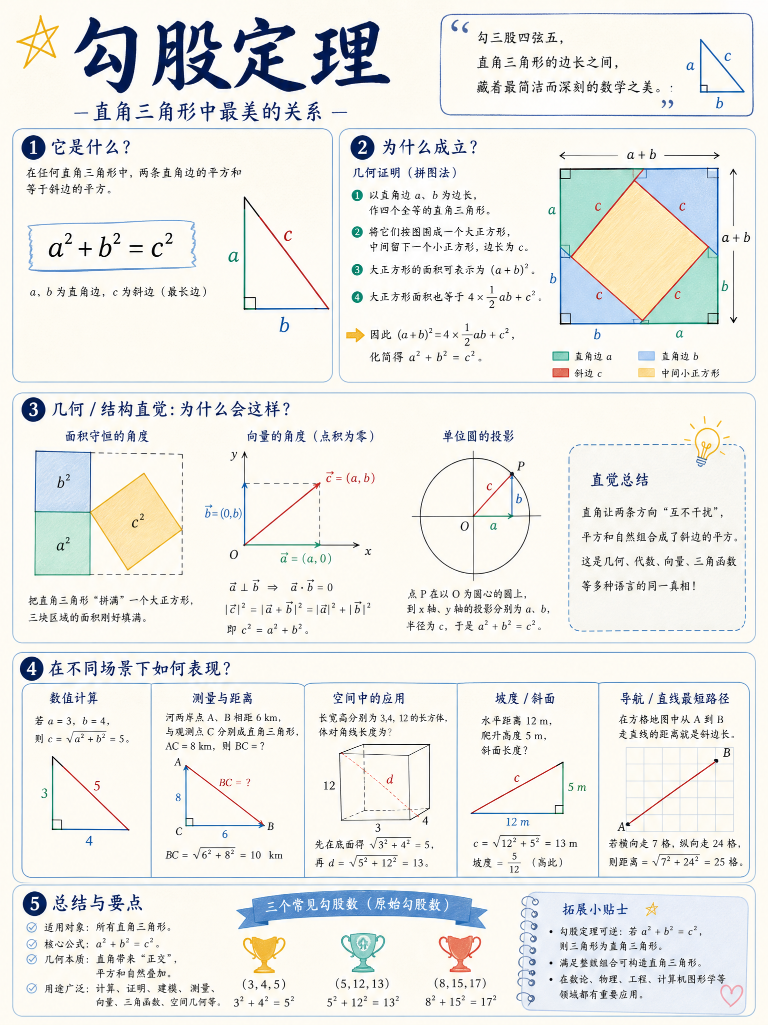 勾股定理可视化信息图