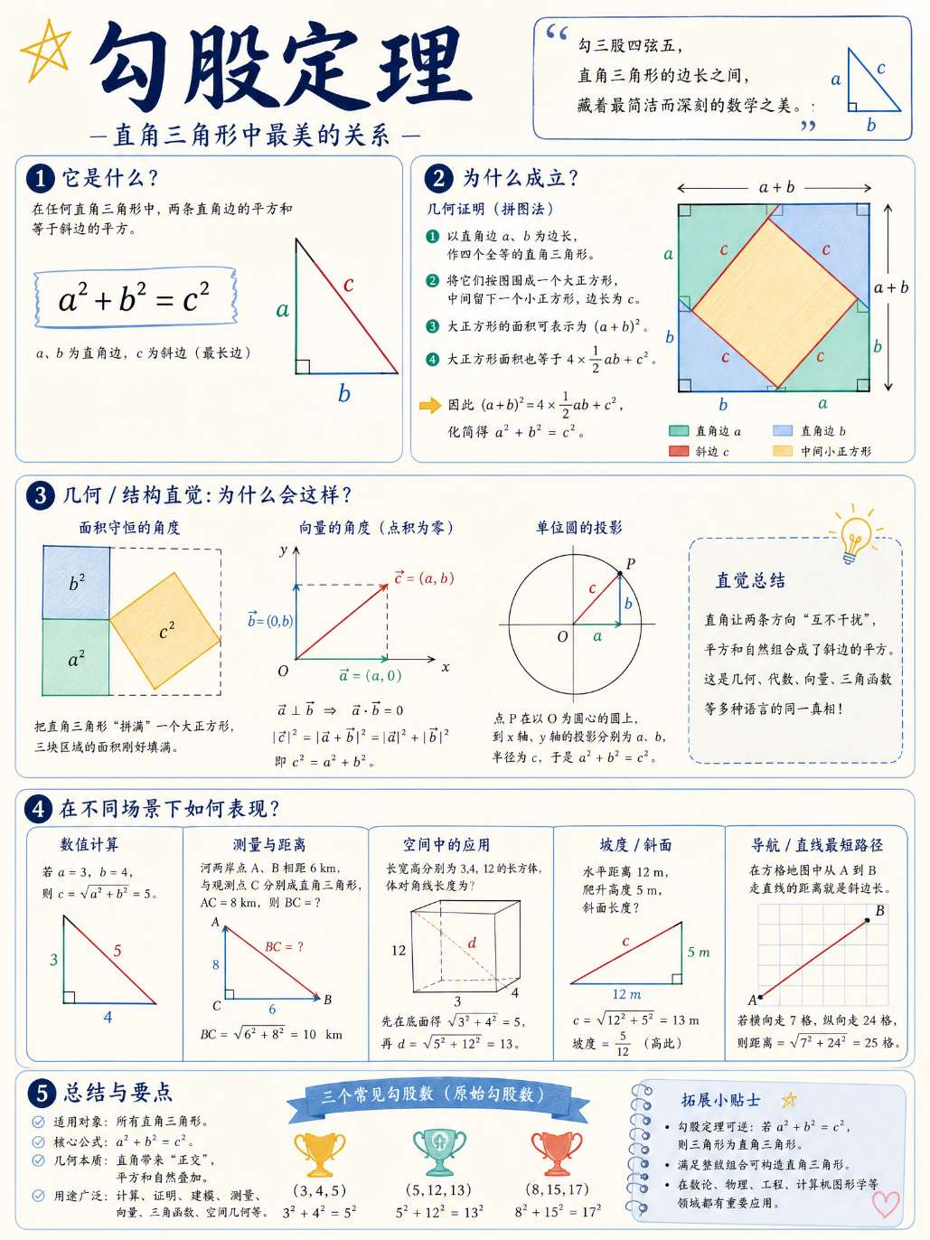 勾股定理可视化信息图